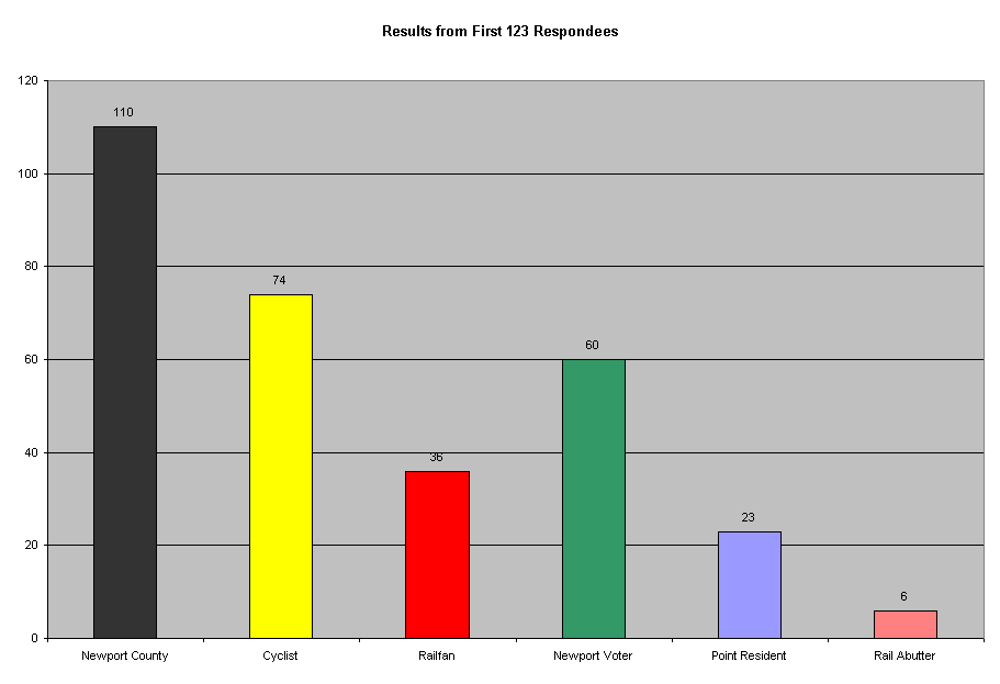 Chart Respondee Choices